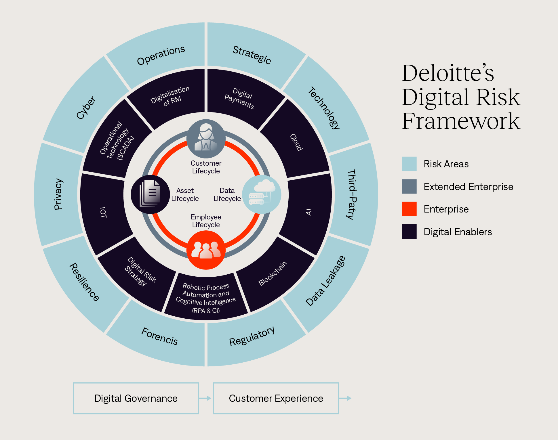 Deloitte's Digital Risks Framework